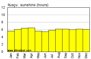 Ituacu, Bahia Brazil Annual Precipitation Graph